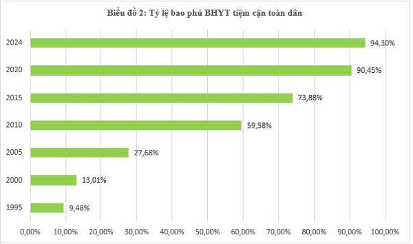 Tỉ lệ tham gia BHYT ngày càng tăng. Ảnh: BHXH Việt Nam
