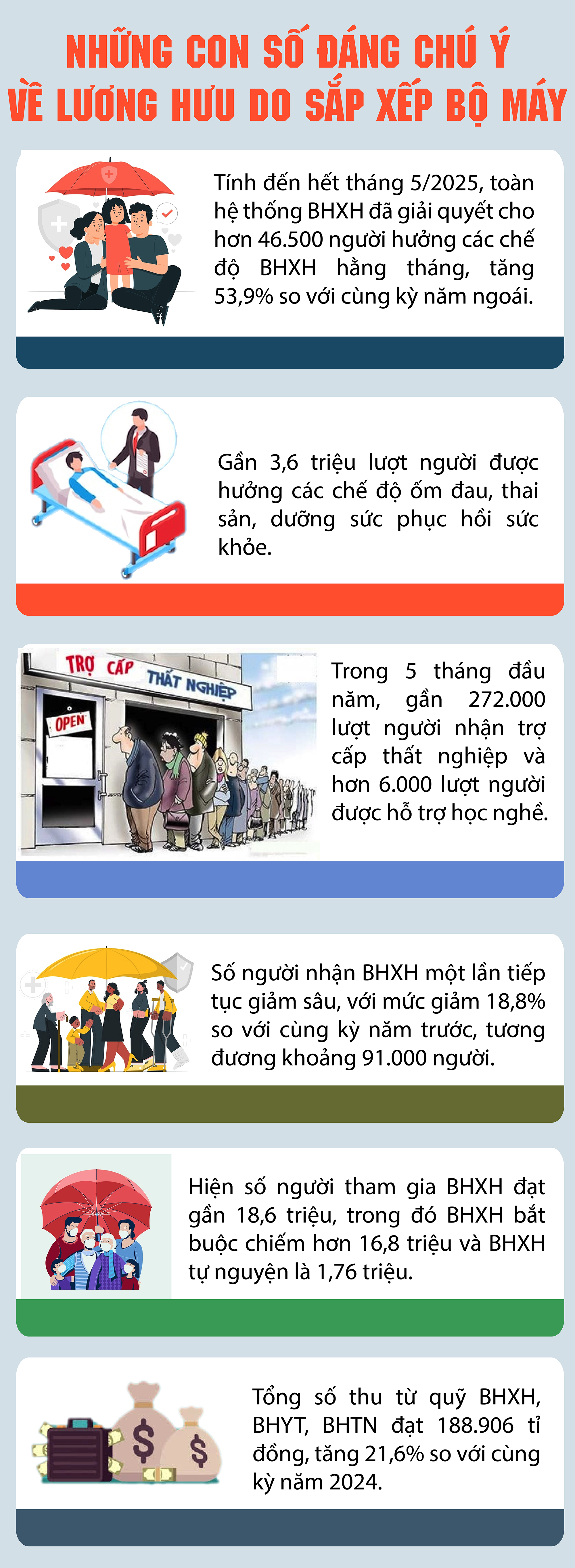 Người hưởng lương hưu tăng mạnh do sắp xếp bộ máy - 1