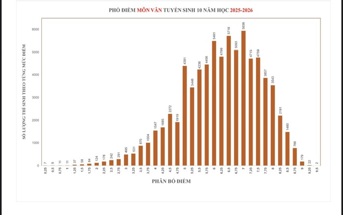 Phổ điểm môn ngữ văn
