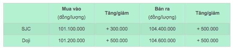 img src/upload/2-2025/images/huongttt2/gia-vang-hom-nay-1242025-sjc-vot-len-ky-luc-moi-dat-hon-vang-nhan-16-trieu-screen-shot-5-04-12-at-15-26-49-1744446434-497-width780height207.jpg /Bảng giá vàng miếng SJC và Doji cập nhật sáng 12/4