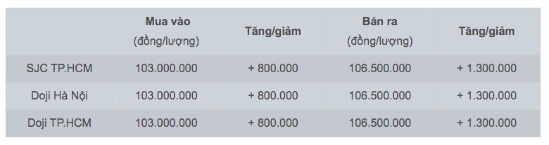Giá vàng hôm nay 12/4/2025: SJC vọt lên kỷ lục mới, đắt hơn vàng nhẫn 1,6 triệu - 2