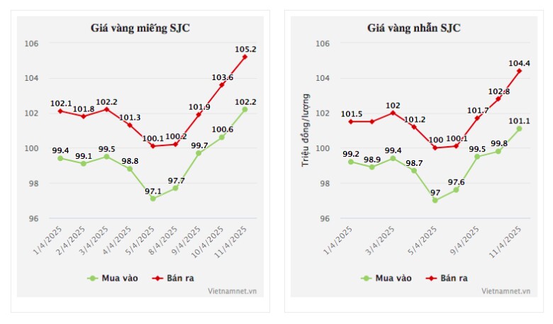Giá vàng hôm nay 12/4/2025: SJC vọt lên kỷ lục mới, đắt hơn vàng nhẫn 1,6 triệu - 3
