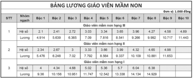 Tin tức 24h: Bảng lương giáo viên các cấp mới nhất hiện nay trước khi có sự thay đổi trong thời gian tới - 2