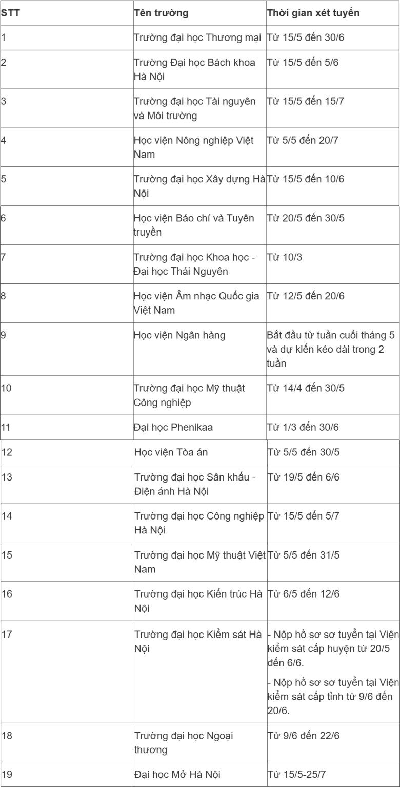 Danh sách hàng loạt trường đại học nhận hồ sơ xét học bạ từ tháng 5 - 2