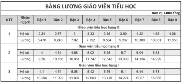 Tin tức 24h: Bảng lương giáo viên các cấp mới nhất hiện nay trước khi có sự thay đổi trong thời gian tới - 3