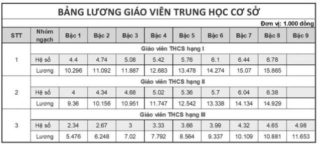 Tin tức 24h: Bảng lương giáo viên các cấp mới nhất hiện nay trước khi có sự thay đổi trong thời gian tới - 4