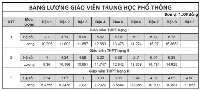 Tin tức 24h: Bảng lương giáo viên các cấp mới nhất hiện nay trước khi có sự thay đổi trong thời gian tới - 5