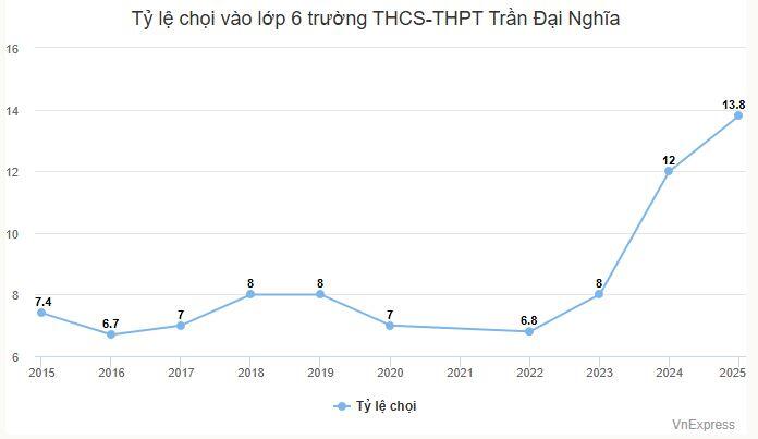 Ôn luyện 2-3 năm để tranh suất lớp 6 trường amp;#34;hotamp;#34; nhất TP HCM - 4