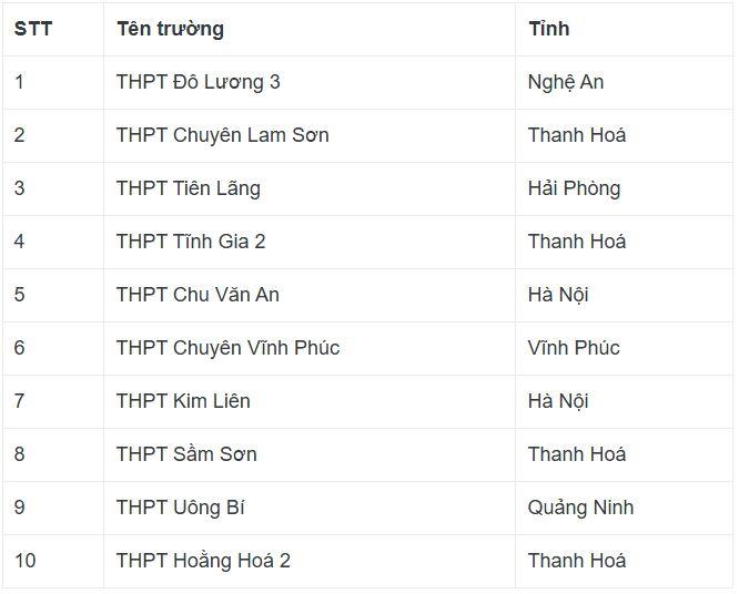 Học sinh Nghệ An dẫn đầu Top 10 thí sinh điểm cao nhất kỳ thi Đánh giá tư duy đợt cuối - 2