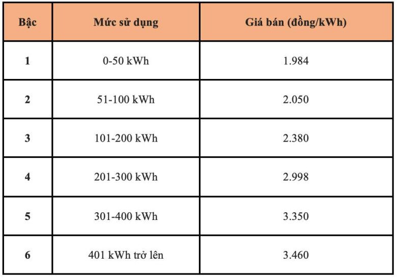 Tiền điện tháng 5 tăng gấp rưỡi: Cách kiểm tra, tự tính giá điện và mẹo tiết kiệm điện mùa hè - 2
