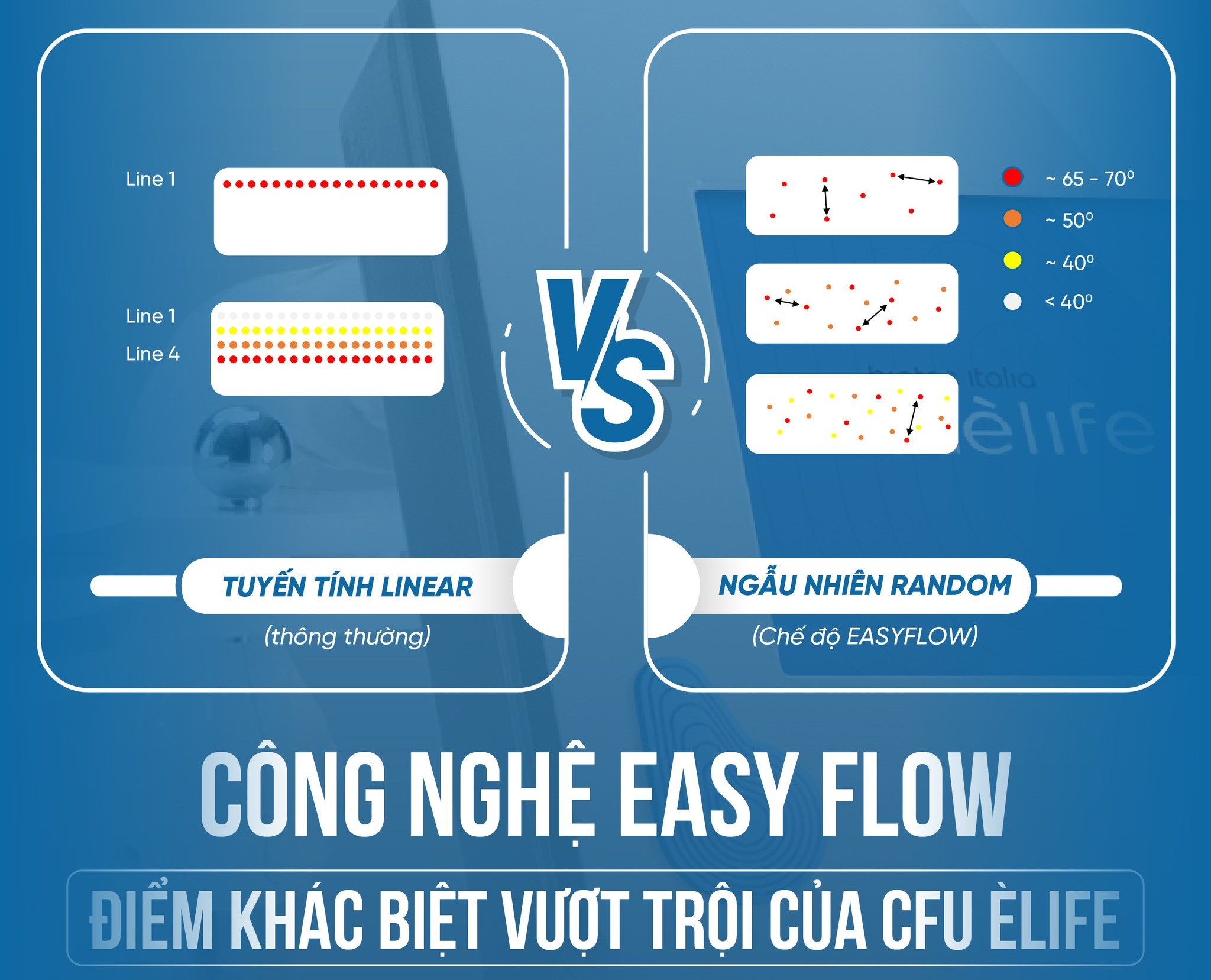 CFU ÈLIFE vượt trội với công nghệ EASY FLOW
