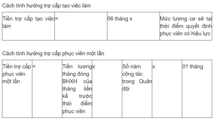 Chế độ trợ cấp một lần đối với sĩ quan quân đội phục viên 2025 được quy định thế nào? - 1