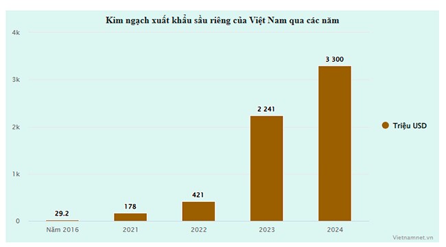 Cho thu 1-2,5 tỷ đồng/ha, tỉnh nào có diện tích sầu riêng lớn nhất sau sáp nhập? - 1
