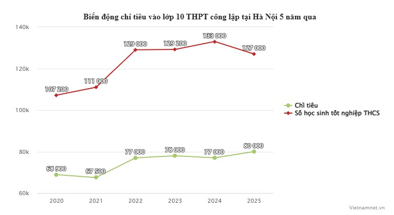 Cuộc đua nóng: Gần 30.000 học sinh Hà Nội không có chỗ vào lớp 10 công lập - 1