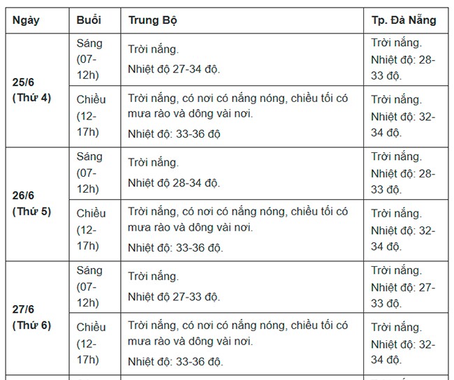 Diễn biến thời tiết kỳ thi tốt nghiệp THPT 2025 các khu vực trên cả nước - 4