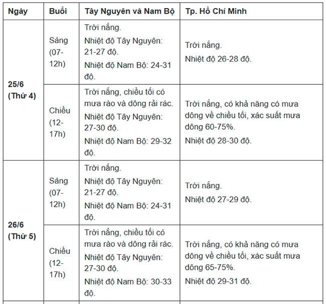 Diễn biến thời tiết kỳ thi tốt nghiệp THPT 2025 các khu vực trên cả nước - 6