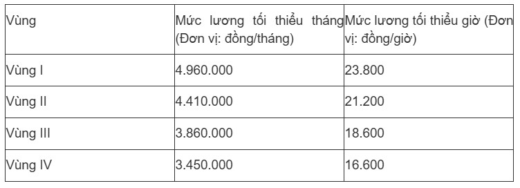 Lương tối thiểu vùng từ 1/7/2025 thực hiện thế nào? - 2