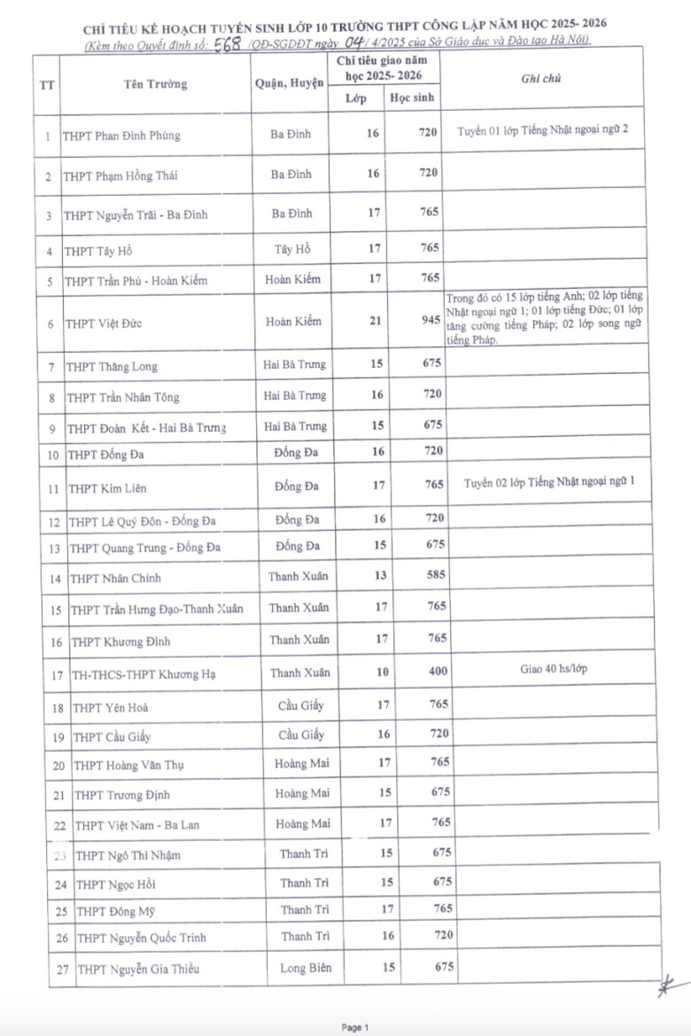 Nhiều trường THPT tốp đầu tại Hà Nội được tăng chỉ tiêu tuyển sinh vào lớp 10 - 2