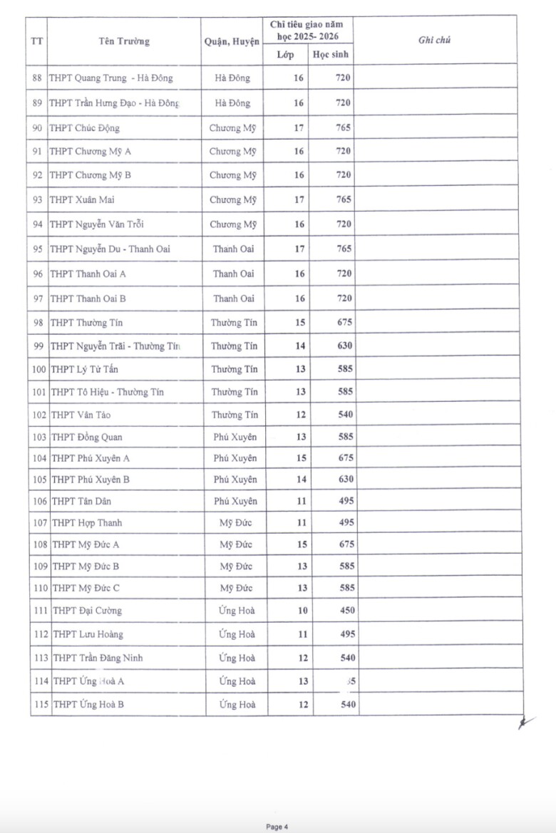 Năm học 2025 - 2026, các trường THPT công lập trên địa bàn TP sẽ tăng đáng kể chỉ tiêu tuyển sinh vào lớp 10, với con số ước tính khoảng 5.000 học sinh so với năm học trước.