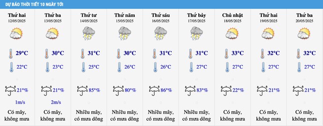 Dự báo nhiệt độ khu vực Hà Nội trong 10 ngày tới.