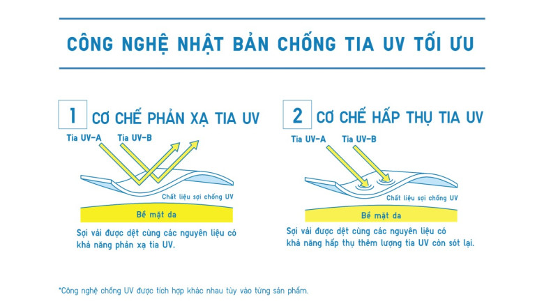 Hiểu đơn giản, lớp áo chống nắng của UNIQLO là “lá chắn kép” trước tia UV: phản xạ phần lớn tia cực tím trước khi chúng kịp chạm đến da, trong khi sợi vải với công nghệ chống UV đặc biệt sẽ hấp thụ và xử lý phần tia còn lại, giảm thiểu tối đa tác hại lên làn da.