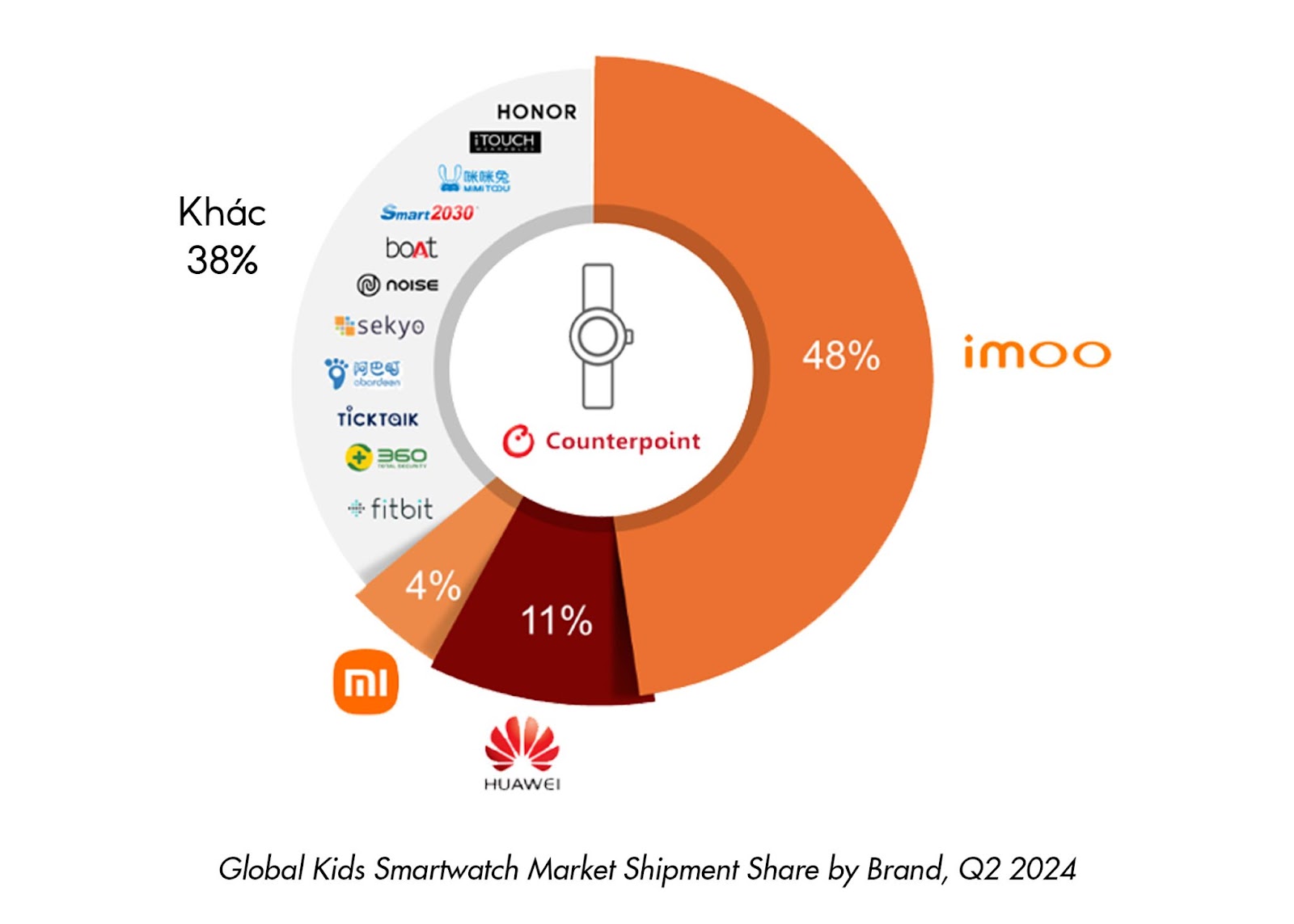 imoo là thương hiệu đồng hồ trẻ em dẫn đầu về thị phần với 48%