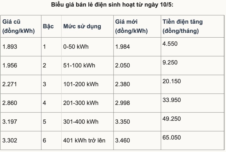 Giá điện tăng 4,8% lên hơn 2.200 đồng một kWh từ ngày mai - 1
