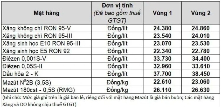 Giá xăng dầu trong nước theo bảng giá của Petrolimex