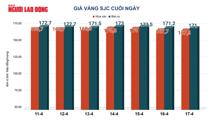 Giá vàng hôm nay, 18-4: Bật tăng trở lại - 2