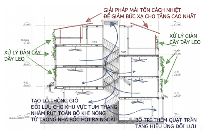 Sơ đồ minh họa lớp giải pháp giảm nhiệt cho nhà hướng tây: mái tôn cách nhiệt hạn chế bức xạ tại tầng trên cùng; mặt đứng bố trí giàn cây dây leo để cản nắng trực tiếp; khu vực tum thang mở thoáng tạo đối lưu, kết hợp quạt trần giúp hút khí nóng từ trong nhà thoát ra ngoài. Ảnh: Lưu Quốc Thịnh