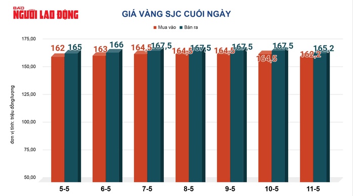 Giá vàng hôm nay 12-5: Bất ngờ bật tăng mạnh - 2