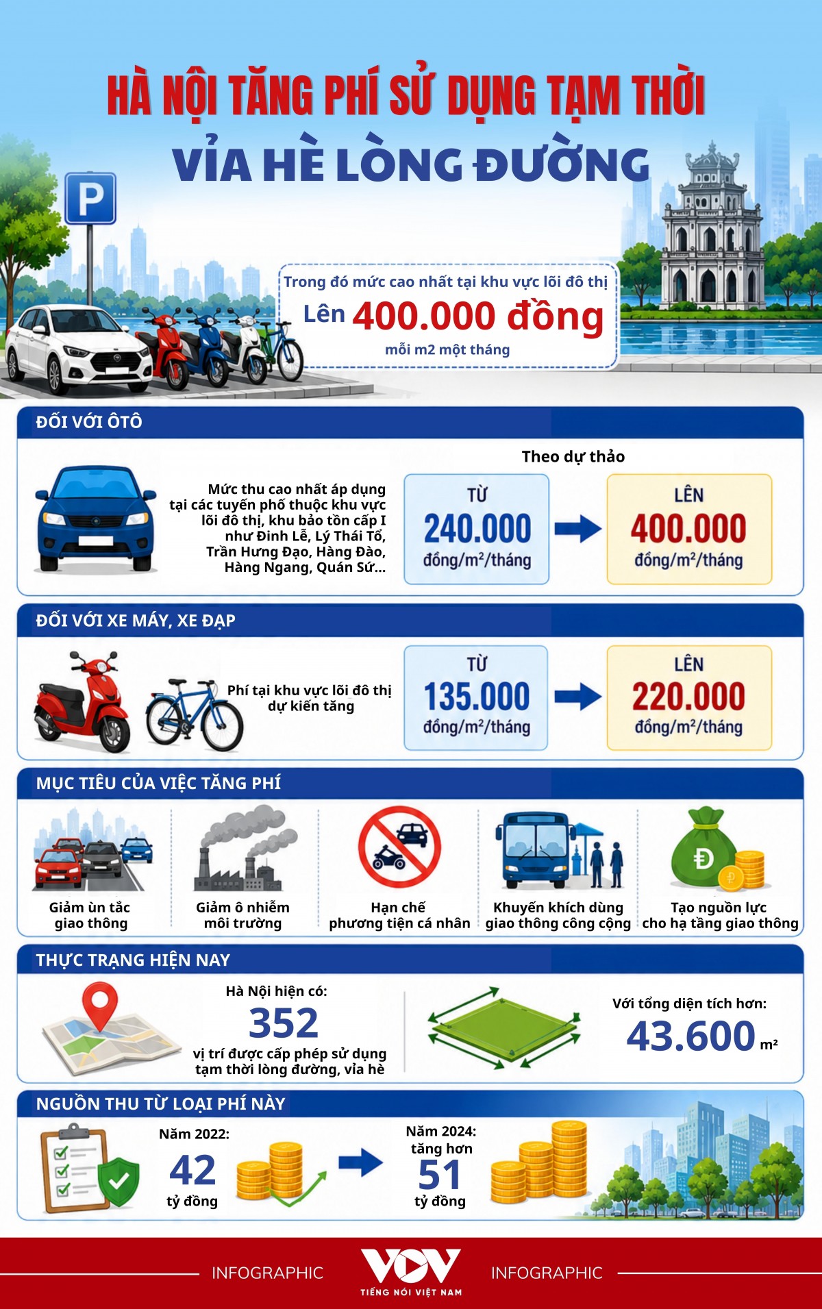 Chi tiết mức tăng phí sử dụng tạm thời vỉa hè lòng đường tại Hà Nội - 1