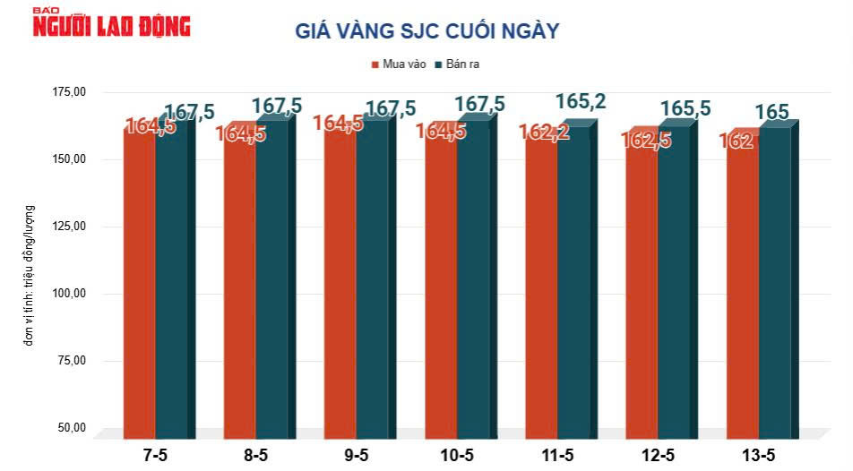 Giá vàng miếng SJC thấp nhất 1 tuần, rút ngắn cách biệt rất nhanh với giá thế giới - 2