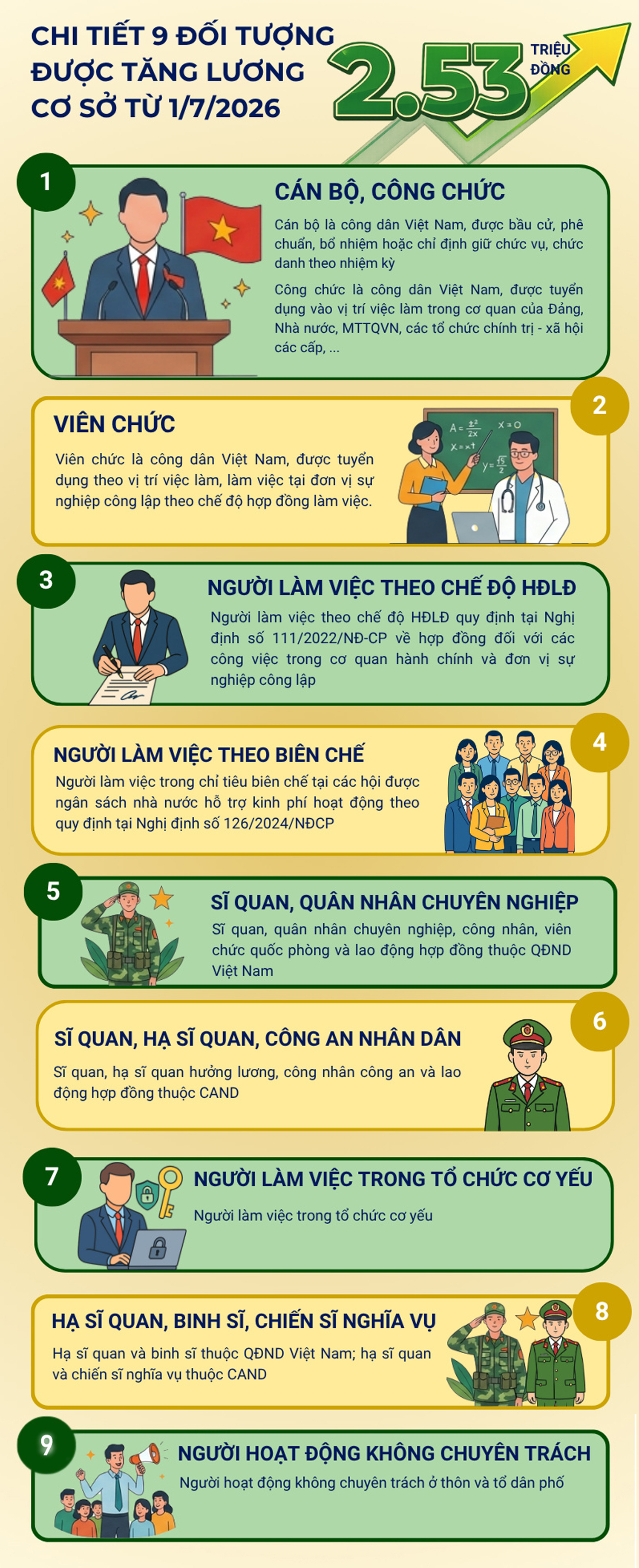 [Infographic] 9 nhóm đối tượng được tăng lương cơ sở lên 2,53 triệu đồng/tháng từ 1/7 - 1