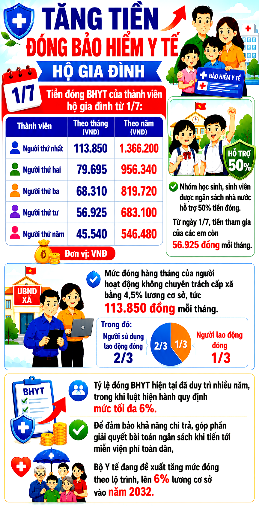Tăng tiền đóng bảo hiểm y tế hộ gia đình khi tăng lương cơ sở từ 1/7 - 1