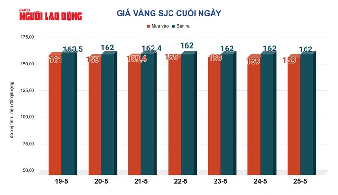 Giá vàng hôm nay 26-5: Bật tăng trở lại - 2