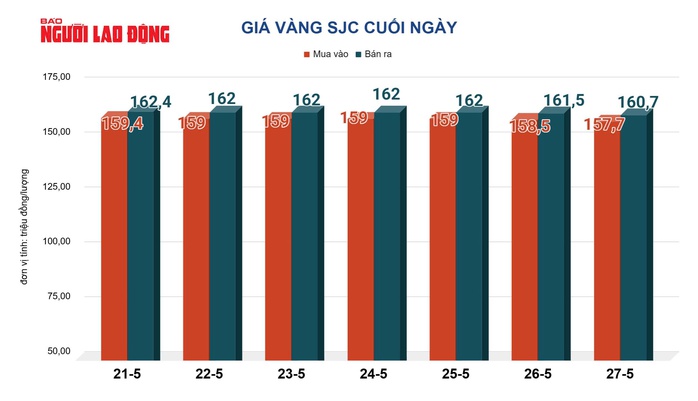 Giá vàng hôm nay 28-5: Tiếp tục giảm - 2