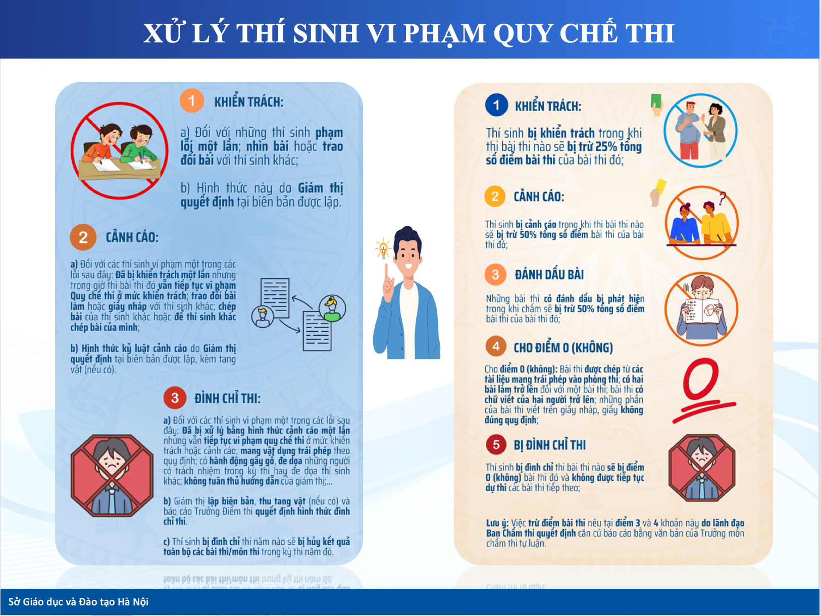 Thí sinh vi phạm quy chế thi có thể bị khiển trách, cảnh cáo, cho điểm 0 hoặc đình chỉ thi tùy mức độ.