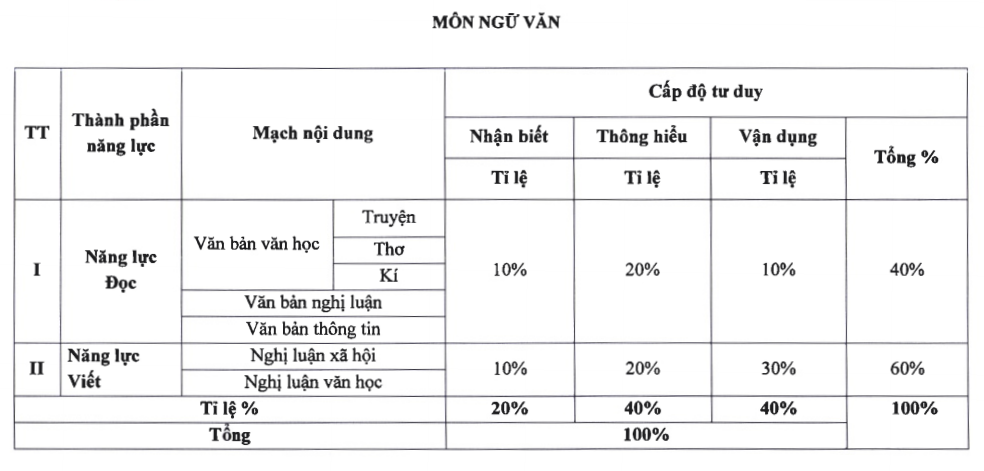 Đề thi vào lớp 10 Hà Nội năm 2026 sẽ ra sao? - 2