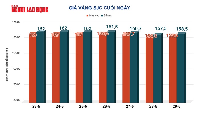 Giá vàng hôm nay, 30-5: Tiếp tục tăng mạnh - 2