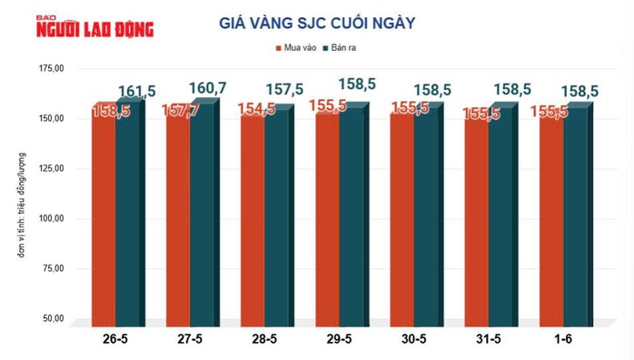 Giá vàng hôm nay, 2-6: Điều gì khiến giá đảo chiều giảm mạnh? - 2