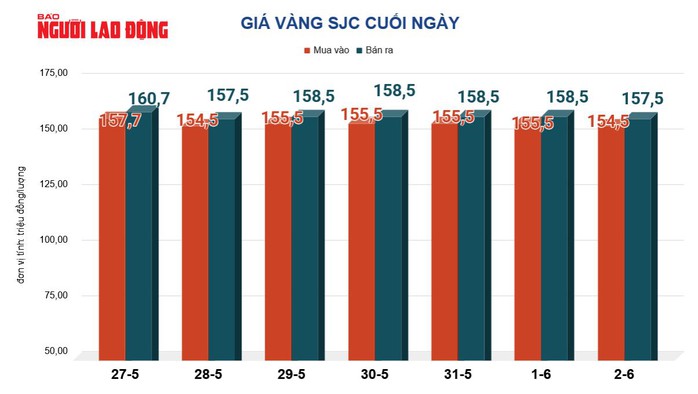 Giá vàng hôm nay 3-6: Tiếp tục xu hướng giảm - 2