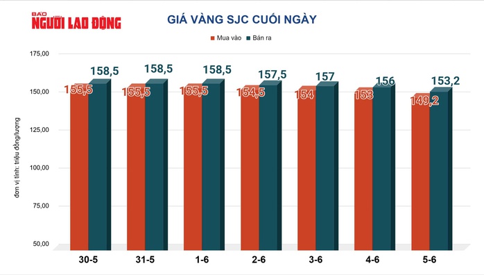 Giá vàng hôm nay 6-6: Sụt giảm rất mạnh - 2
