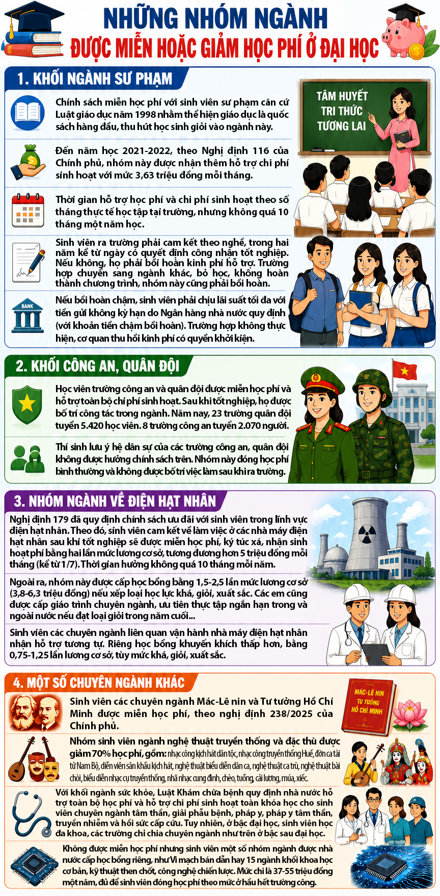 Những nhóm ngành được miễn hoặc giảm tới 70% học phí ở đại học - 1