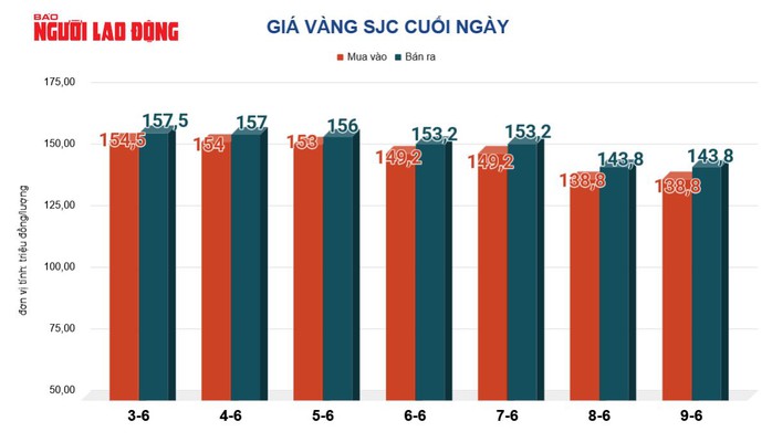Giá vàng hôm nay 10-6: Vàng thế giới amp;#34;bốc hơiamp;#34; hơn 100 USD - 2