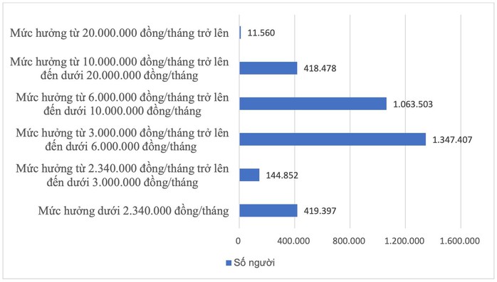 Số người hưởng lương hưu theo mức hưởng. Biểu đồ: BHXH Việt Nam