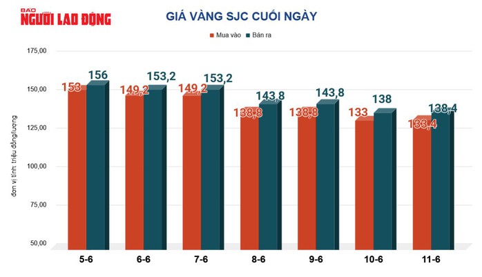 Giá vàng hôm nay, 12-6: Bất ngờ đảo chiều tăng vọt - 2