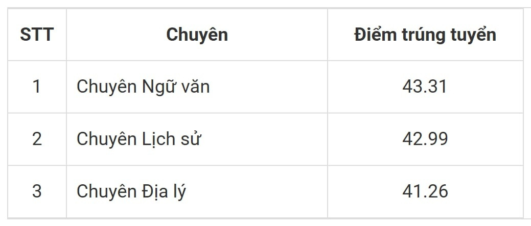 Thêm một trường THPT chuyên tại Hà Nội công bố điểm chuẩn lớp 10 năm 2026 - 1