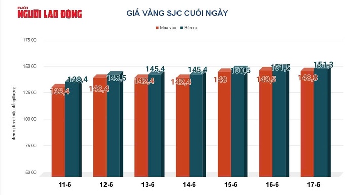 Giá vàng hôm nay 18-6: Đảo chiều giảm mạnh - 2