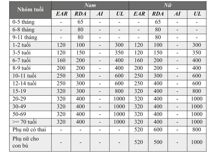 EAR (Nhu cầu trung bình ước tính); RDA (Nhu cầu dinh dưỡng khuyến nghị; AI (mức tiêu thụ đủ); UL (Giới hạn tiêu thụ tối đa)